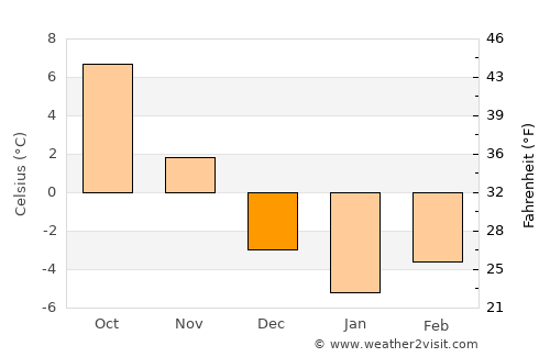 Zărneşti average temperature in December