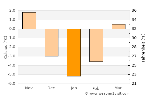 Zărneşti average temperature in January