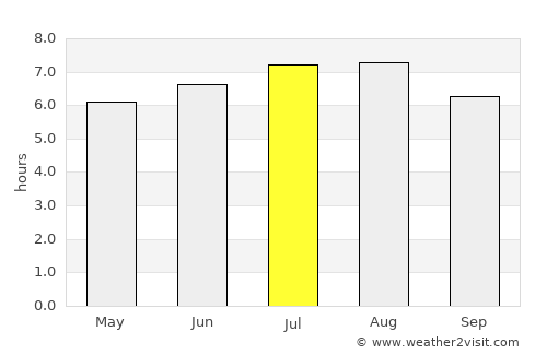 Zărneşti average rain in July