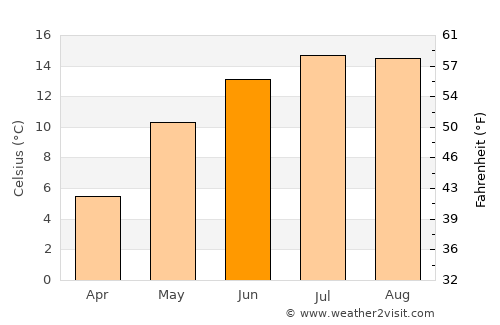 Zărneşti average temperature in June