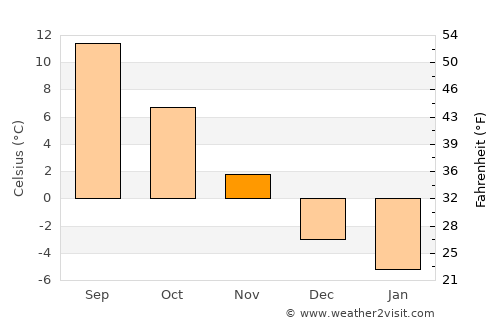 Zărneşti average temperature in November