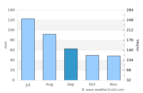 Zărneşti average rain in September