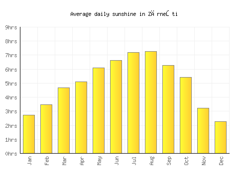 Zărneşti average daily sunshine chart