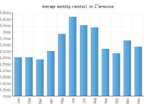 Žarnovica monthly rainfall chart (inches)