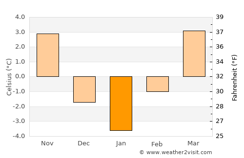 Žarnovica average temperature in January