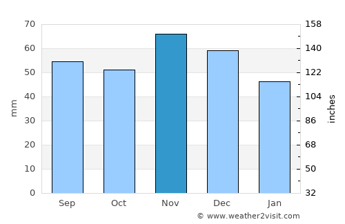 Žarnovica average rain in November
