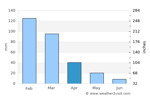 Zarós average rain in April