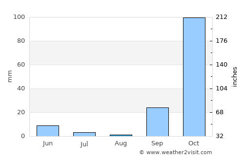 Zarós average rain in August