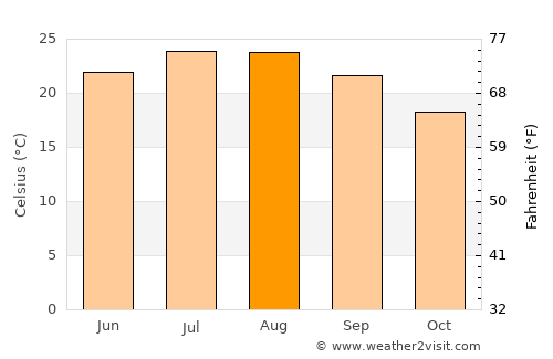 Zarós average temperature in August