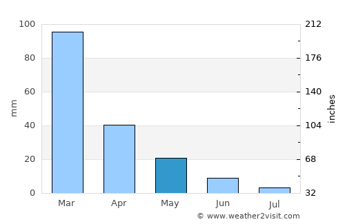 Zarós average rain in May