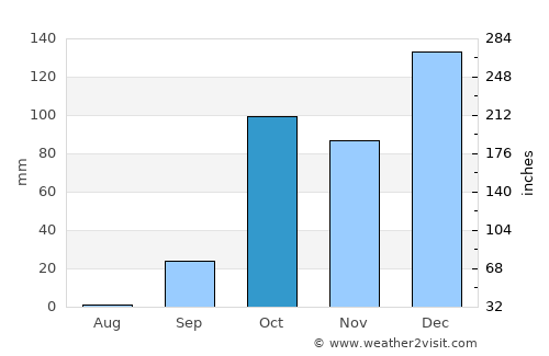 Zarós average rain in October