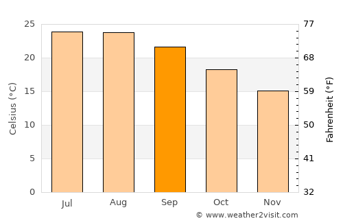 Zarós average temperature in September