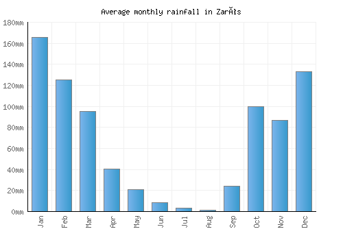 Zarós monthly rainfall chart (mm)