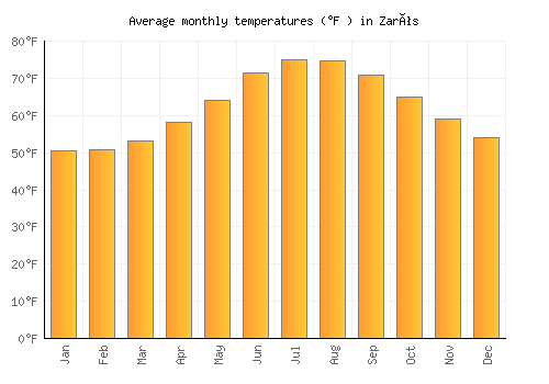 Zarós average temperature chart (Fahrenheit)