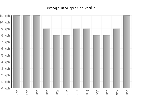 Zarós average winspeed by month (mph)
