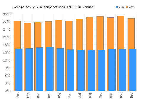 Zaruma average minimum / maximum temperatures (Celsius)