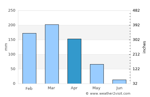 Zaruma average rain in April