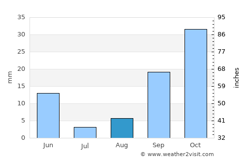 Zaruma average rain in August