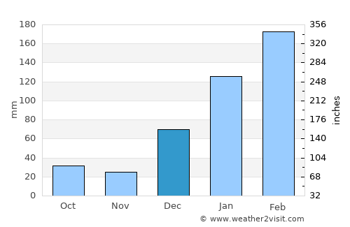Zaruma average rain in December