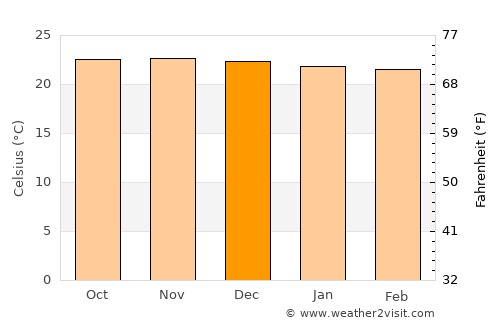 Zaruma average temperature in December
