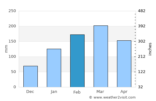 Zaruma average rain in February