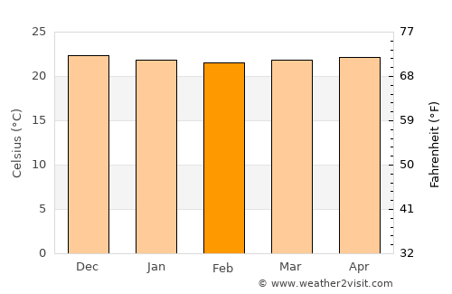 Zaruma average temperature in February