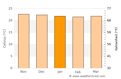 Zaruma average temperature in January