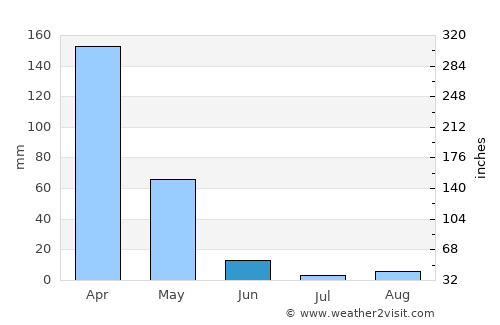 Zaruma average rain in June