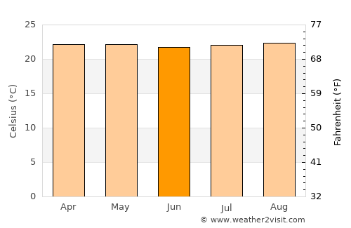 Zaruma average temperature in June