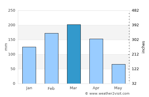 Zaruma average rain in March