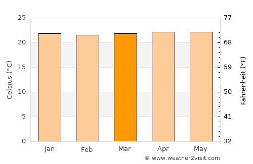 Zaruma average temperature in March