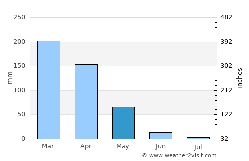 Zaruma average rain in May