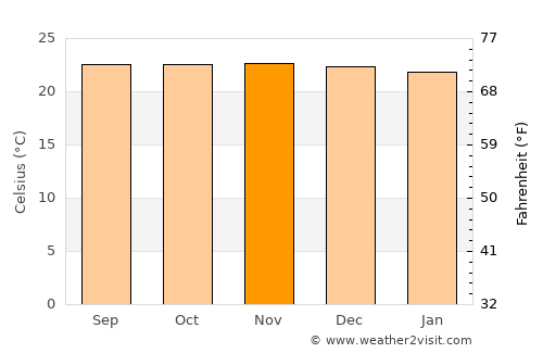 Zaruma average temperature in November