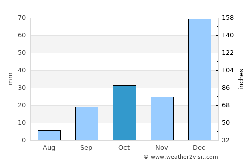 Zaruma average rain in October