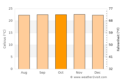 Zaruma average temperature in October
