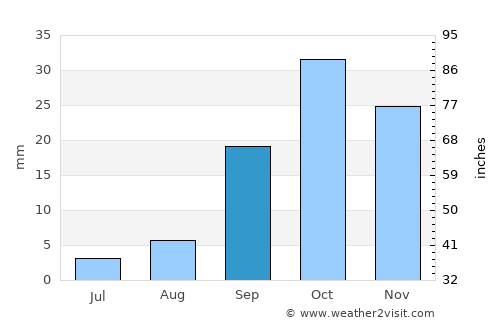 Zaruma average rain in September