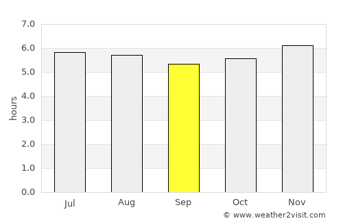 Zaruma average rain in September