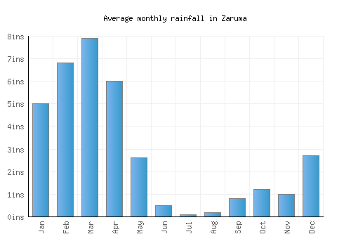 Zaruma monthly rainfall chart (inches)