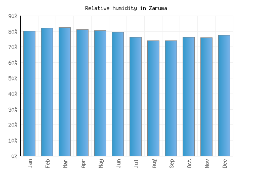 Zaruma relative humidity averages