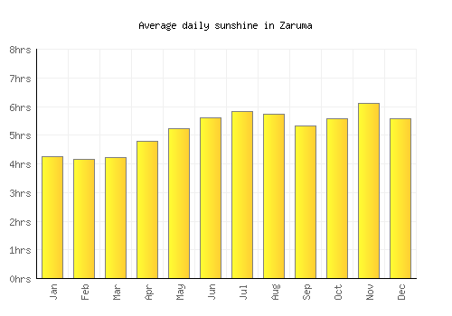 Zaruma average daily sunshine chart