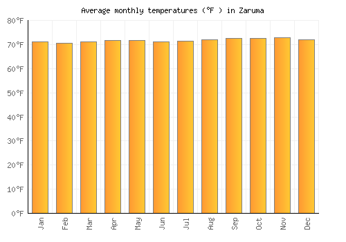 Zaruma average temperature chart (Fahrenheit)