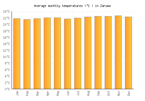 Zaruma average temperature chart (Celsius)