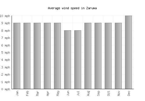 Zaruma average winspeed by month (mph)