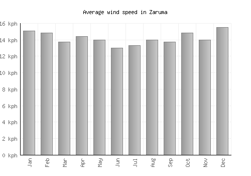 Zaruma average winspeed by month (km/h)
