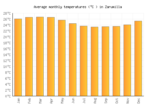 Zarumilla average temperature chart (Celsius)