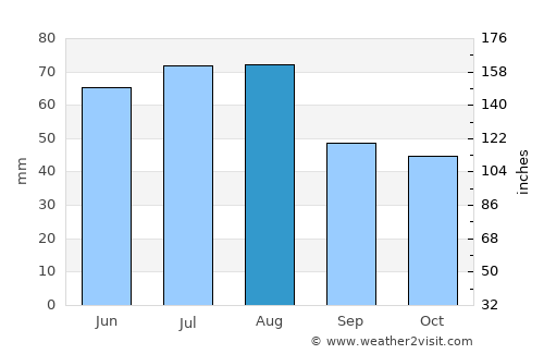 Żary average rain in August