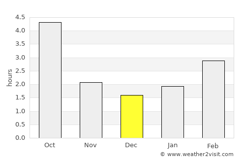 Żary average rain in December