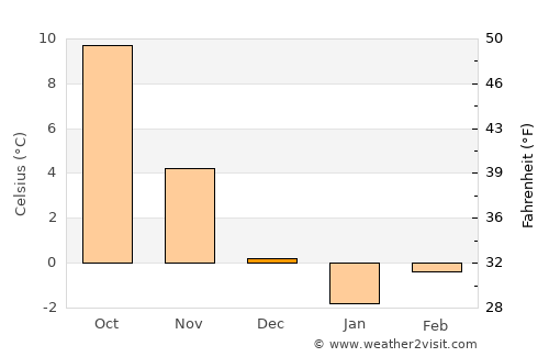 Żary average temperature in December