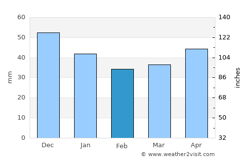 Żary average rain in February