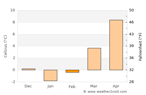 Żary average temperature in February